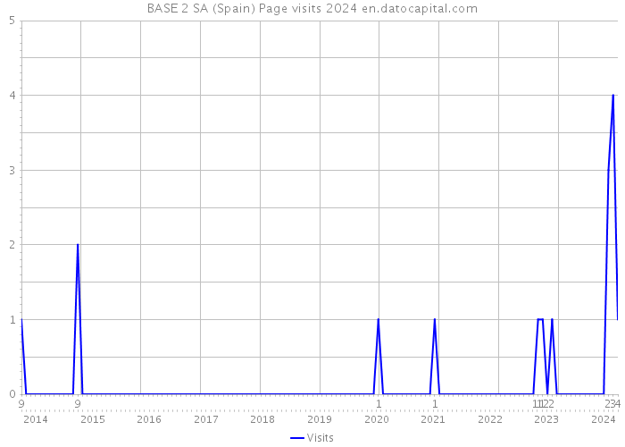 BASE 2 SA (Spain) Page visits 2024 