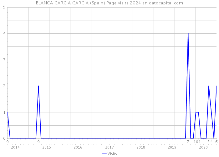 BLANCA GARCIA GARCIA (Spain) Page visits 2024 