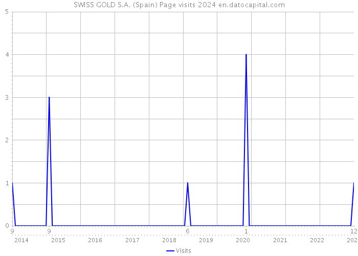 SWISS GOLD S.A. (Spain) Page visits 2024 