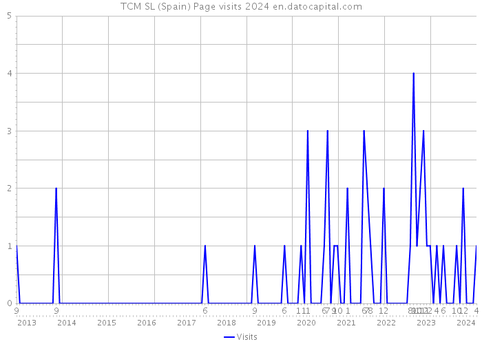 TCM SL (Spain) Page visits 2024 