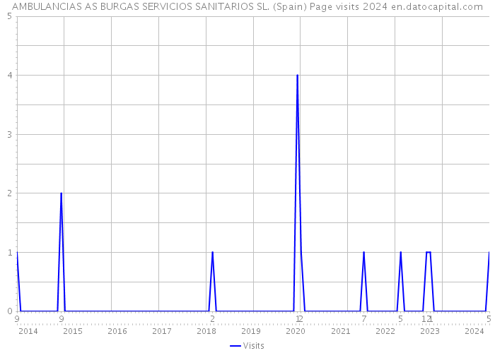 AMBULANCIAS AS BURGAS SERVICIOS SANITARIOS SL. (Spain) Page visits 2024 