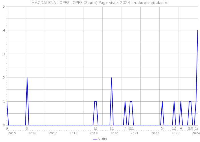 MAGDALENA LOPEZ LOPEZ (Spain) Page visits 2024 