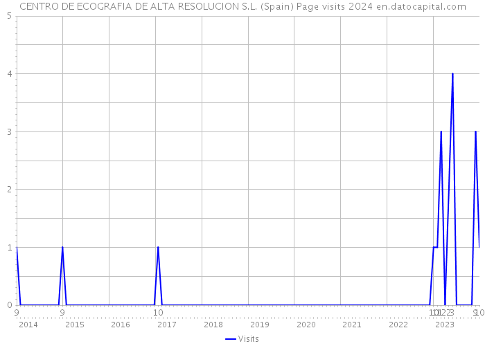 CENTRO DE ECOGRAFIA DE ALTA RESOLUCION S.L. (Spain) Page visits 2024 