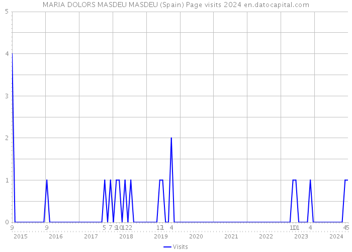 MARIA DOLORS MASDEU MASDEU (Spain) Page visits 2024 