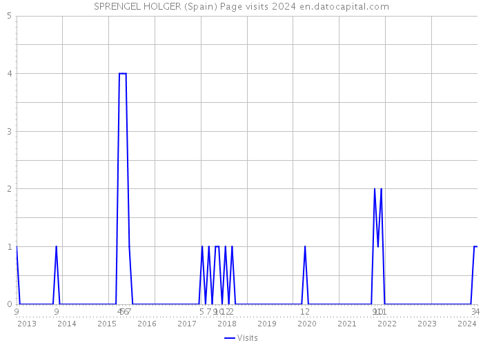 SPRENGEL HOLGER (Spain) Page visits 2024 