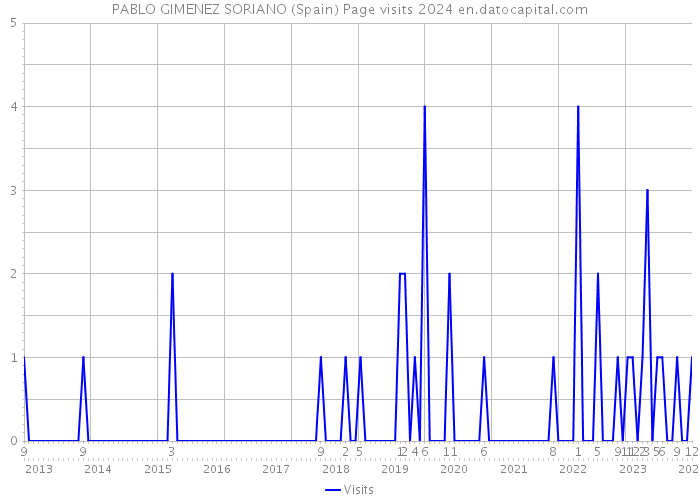 PABLO GIMENEZ SORIANO (Spain) Page visits 2024 