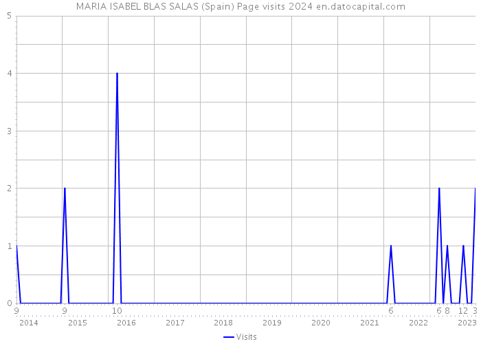MARIA ISABEL BLAS SALAS (Spain) Page visits 2024 