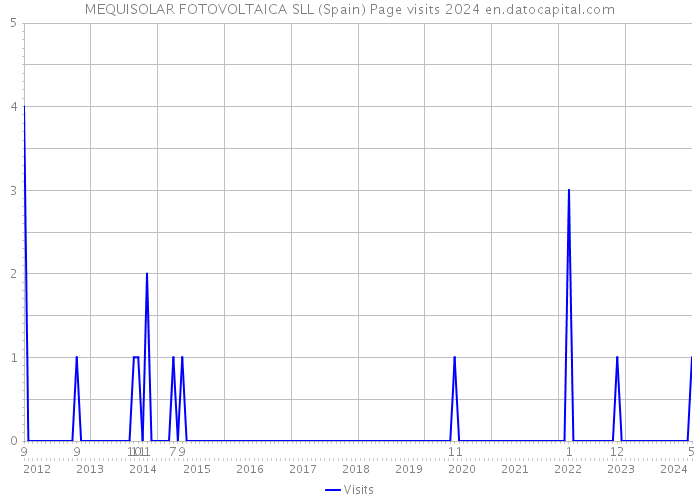 MEQUISOLAR FOTOVOLTAICA SLL (Spain) Page visits 2024 