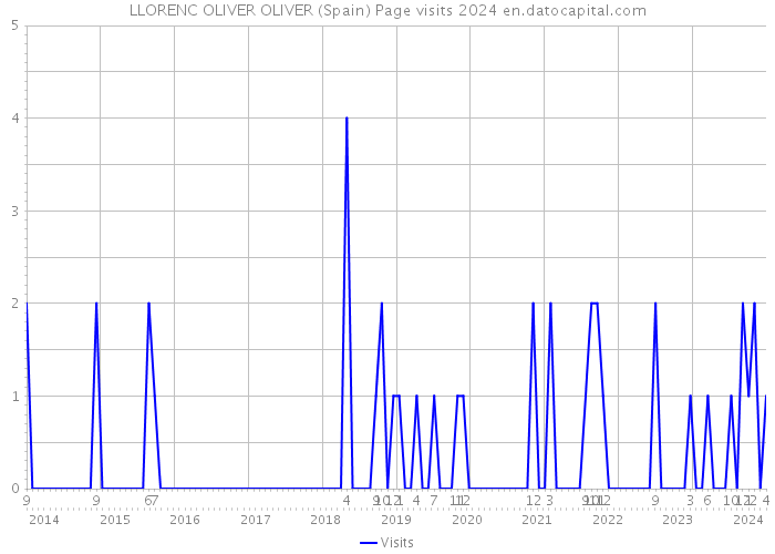 LLORENC OLIVER OLIVER (Spain) Page visits 2024 