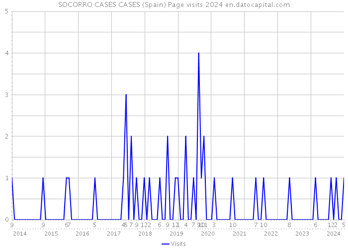 SOCORRO CASES CASES (Spain) Page visits 2024 