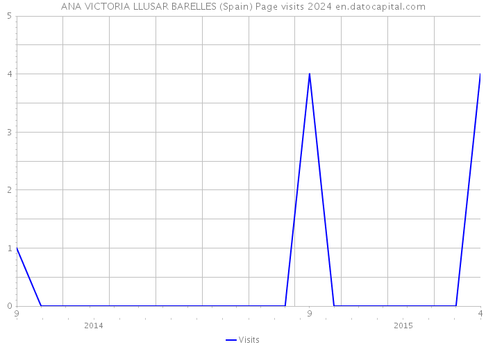 ANA VICTORIA LLUSAR BARELLES (Spain) Page visits 2024 