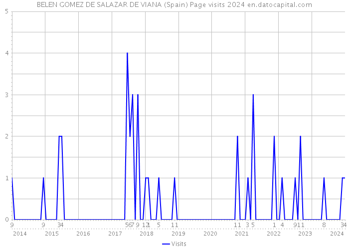BELEN GOMEZ DE SALAZAR DE VIANA (Spain) Page visits 2024 