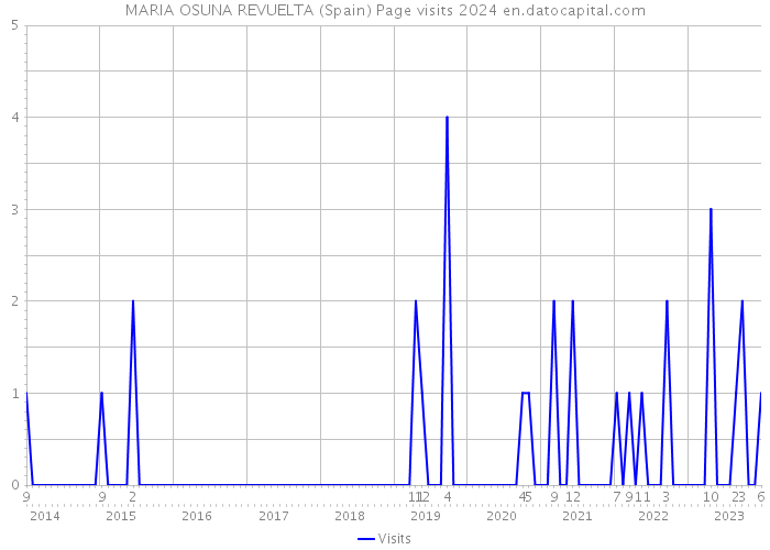 MARIA OSUNA REVUELTA (Spain) Page visits 2024 