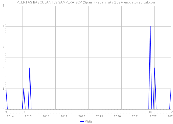 PUERTAS BASCULANTES SAMPERA SCP (Spain) Page visits 2024 