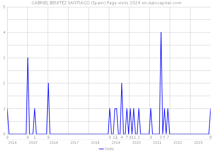 GABRIEL BENITEZ SANTIAGO (Spain) Page visits 2024 