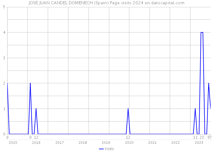 JOSE JUAN CANDEL DOMENECH (Spain) Page visits 2024 