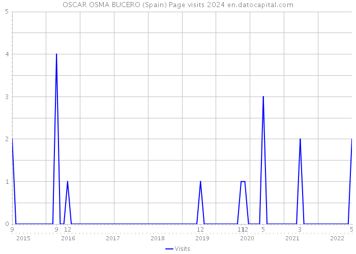 OSCAR OSMA BUCERO (Spain) Page visits 2024 