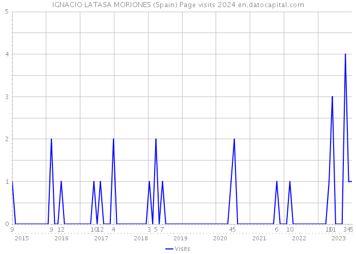 IGNACIO LATASA MORIONES (Spain) Page visits 2024 