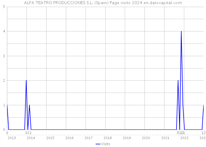 ALFA TEATRO PRODUCCIONES S.L. (Spain) Page visits 2024 