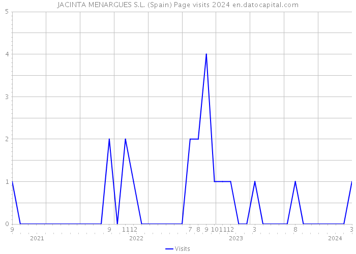 JACINTA MENARGUES S.L. (Spain) Page visits 2024 
