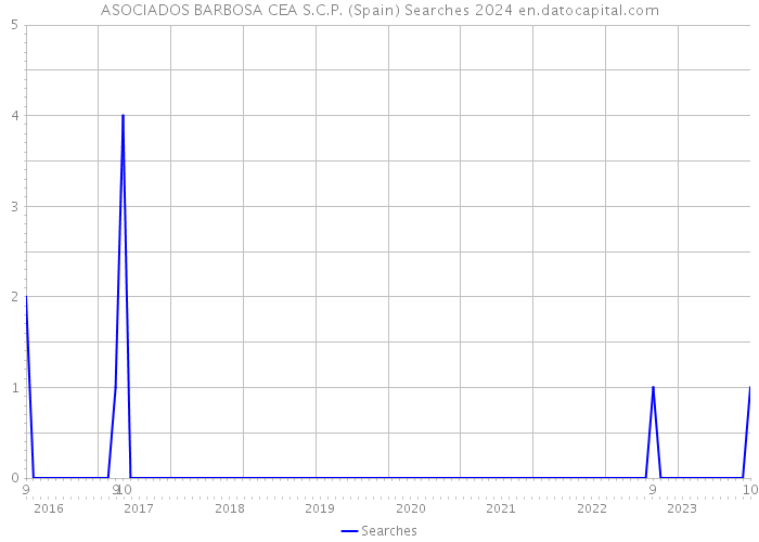 ASOCIADOS BARBOSA CEA S.C.P. (Spain) Searches 2024 