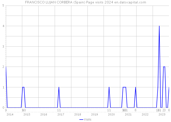 FRANCISCO LUJAN CORBERA (Spain) Page visits 2024 