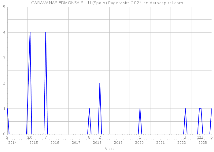 CARAVANAS EDMONSA S.L.U (Spain) Page visits 2024 