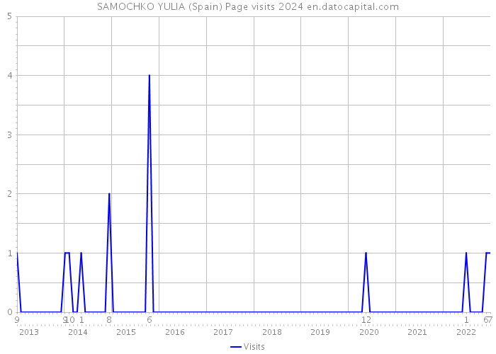 SAMOCHKO YULIA (Spain) Page visits 2024 