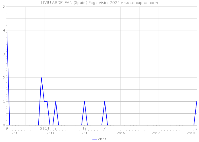 LIVIU ARDELEAN (Spain) Page visits 2024 