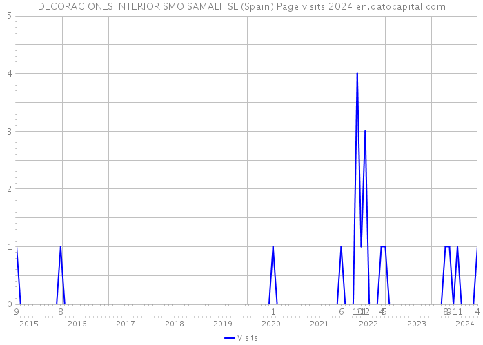 DECORACIONES INTERIORISMO SAMALF SL (Spain) Page visits 2024 