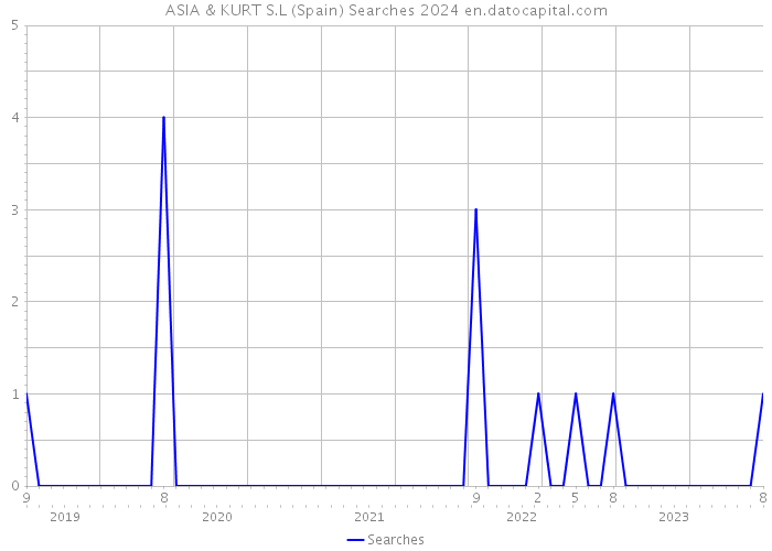 ASIA & KURT S.L (Spain) Searches 2024 