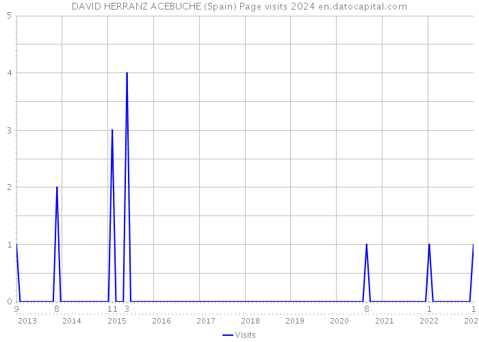 DAVID HERRANZ ACEBUCHE (Spain) Page visits 2024 