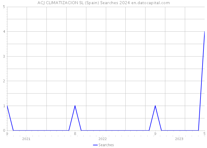 ACJ CLIMATIZACION SL (Spain) Searches 2024 