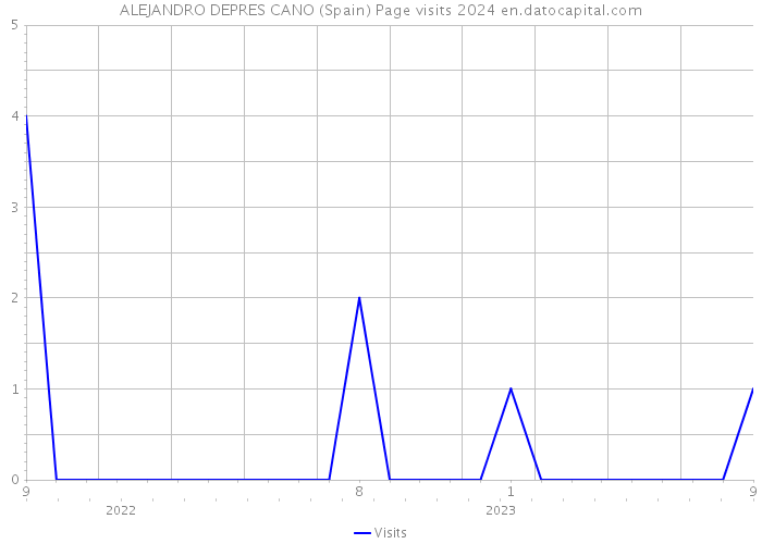 ALEJANDRO DEPRES CANO (Spain) Page visits 2024 