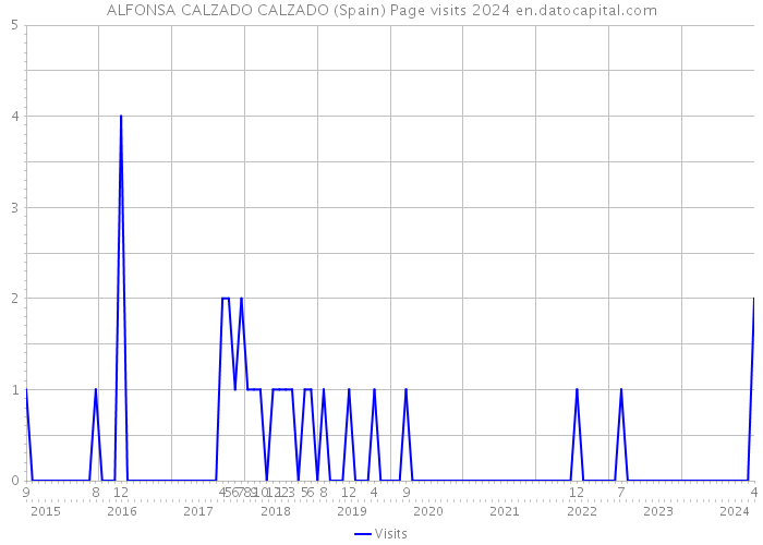 ALFONSA CALZADO CALZADO (Spain) Page visits 2024 