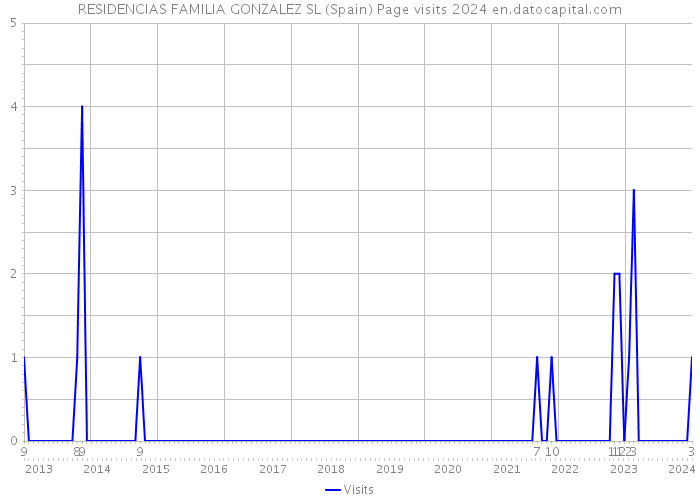 RESIDENCIAS FAMILIA GONZALEZ SL (Spain) Page visits 2024 