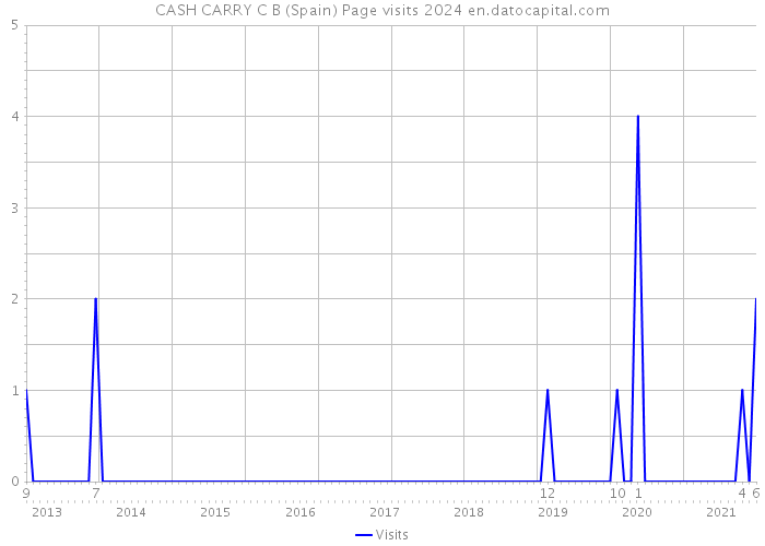 CASH CARRY C B (Spain) Page visits 2024 