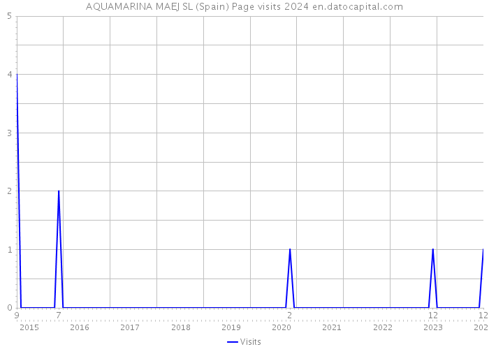 AQUAMARINA MAEJ SL (Spain) Page visits 2024 