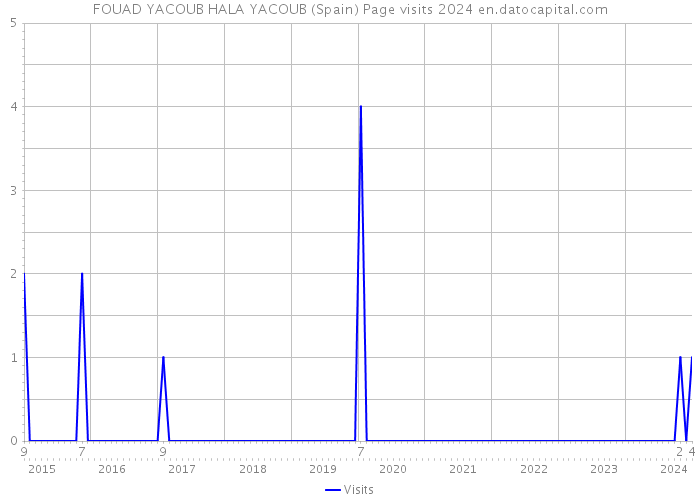 FOUAD YACOUB HALA YACOUB (Spain) Page visits 2024 