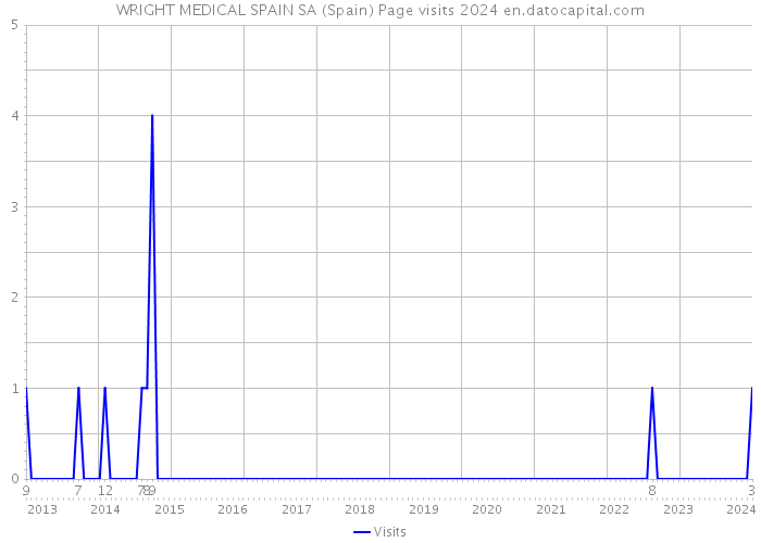 WRIGHT MEDICAL SPAIN SA (Spain) Page visits 2024 