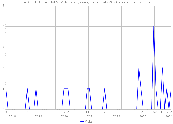 FALCON IBERIA INVESTMENTS SL (Spain) Page visits 2024 