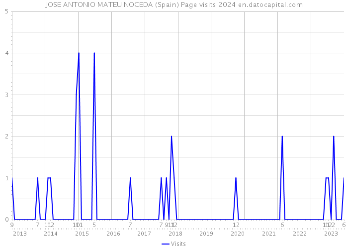 JOSE ANTONIO MATEU NOCEDA (Spain) Page visits 2024 