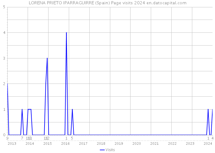 LORENA PRIETO IPARRAGUIRRE (Spain) Page visits 2024 