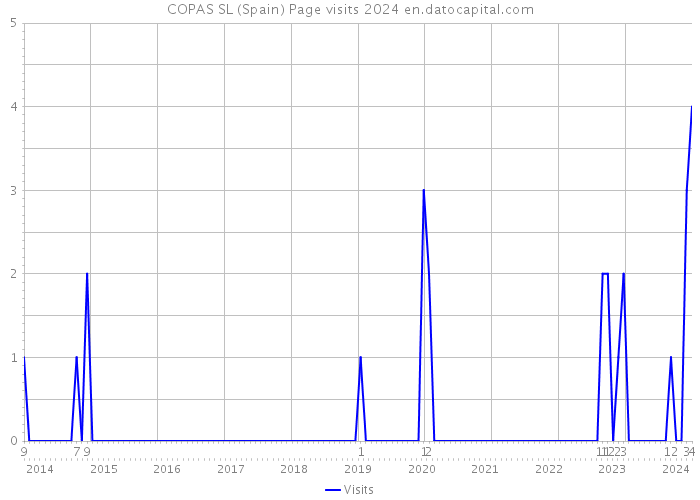 COPAS SL (Spain) Page visits 2024 