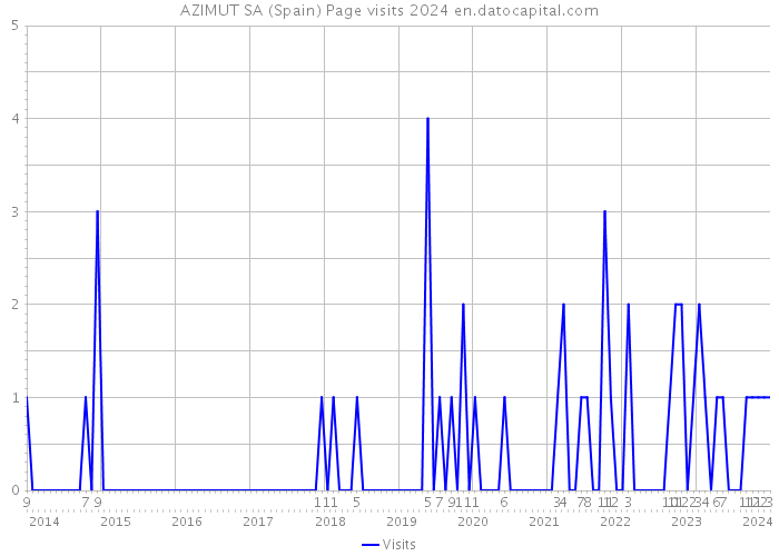 AZIMUT SA (Spain) Page visits 2024 