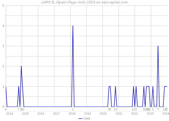 LAPIS SL (Spain) Page visits 2024 