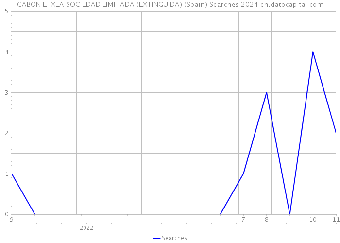 GABON ETXEA SOCIEDAD LIMITADA (EXTINGUIDA) (Spain) Searches 2024 