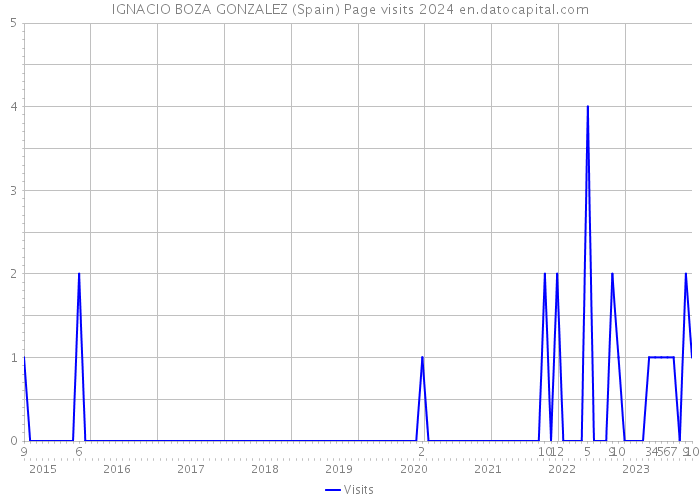 IGNACIO BOZA GONZALEZ (Spain) Page visits 2024 