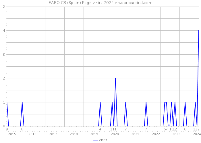 FARO CB (Spain) Page visits 2024 