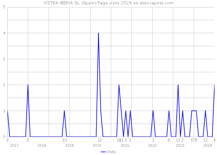 VISTRA IBERIA SL. (Spain) Page visits 2024 